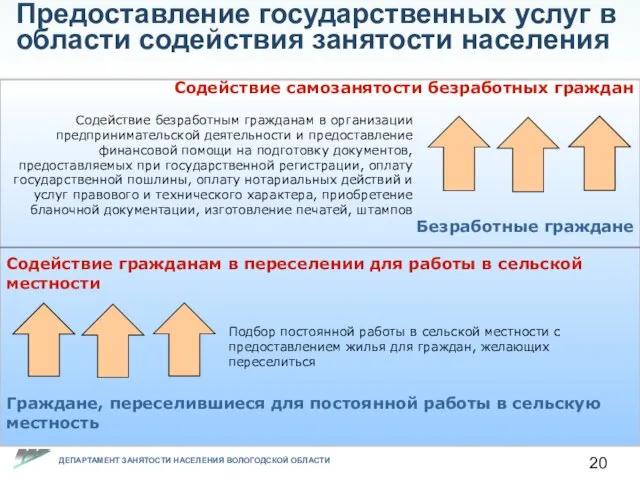 Предоставление государственных услуг в области содействия занятости населения Содействие самозанятости безработных граждан