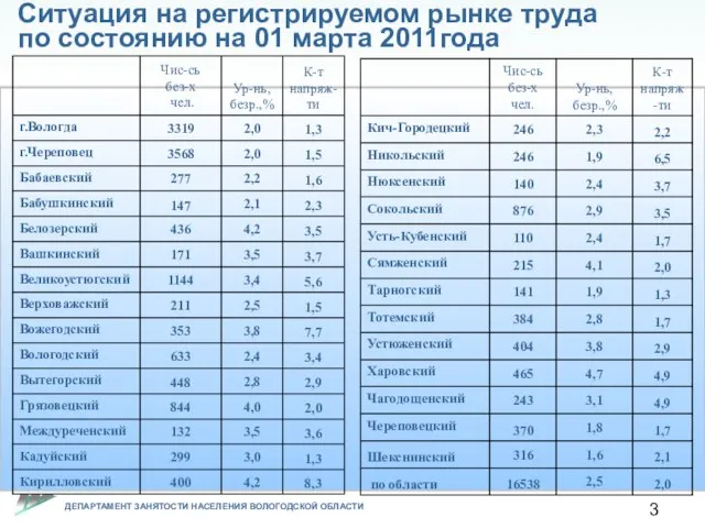 Ситуация на регистрируемом рынке труда по состоянию на 01 марта 2011года