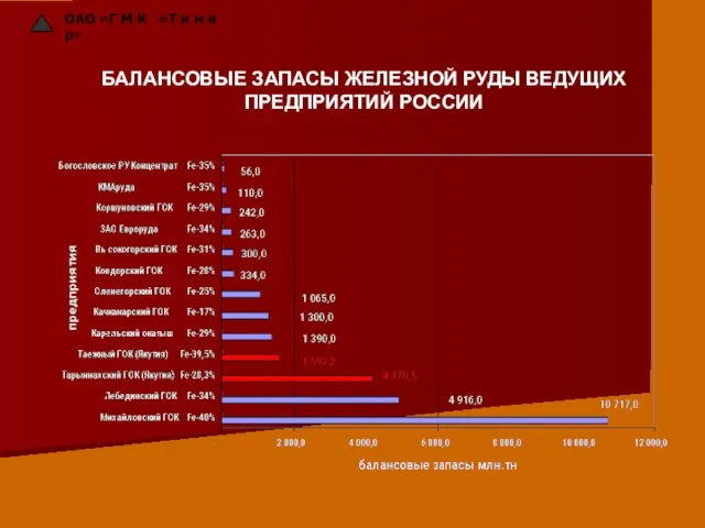 ОАО «Г М К «Т и м и р» БАЛАНСОВЫЕ ЗАПАСЫ ЖЕЛЕЗНОЙ РУДЫ ВЕДУЩИХ ПРЕДПРИЯТИЙ РОССИИ