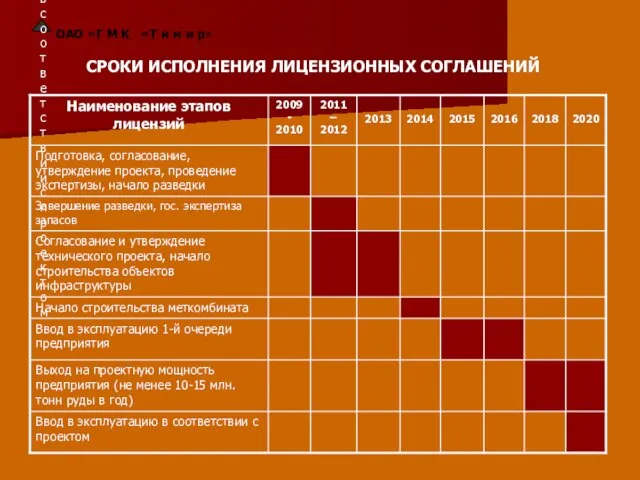 Ввод в эксплуатацию в соответствии с проектом ОАО «Г М К «Т