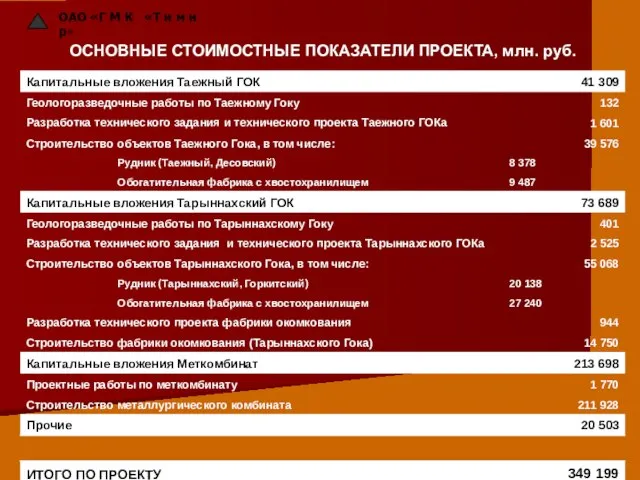 ОАО «Г М К «Т и м и р» ОСНОВНЫЕ СТОИМОСТНЫЕ ПОКАЗАТЕЛИ ПРОЕКТА, млн. руб.