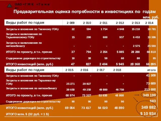 ОАО «Г М К «Т и м и р» Предварительная оценка потребности