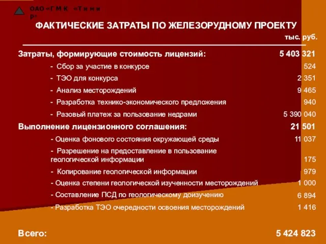 ОАО «Г М К «Т и м и р» ФАКТИЧЕСКИЕ ЗАТРАТЫ ПО ЖЕЛЕЗОРУДНОМУ ПРОЕКТУ тыс. руб.