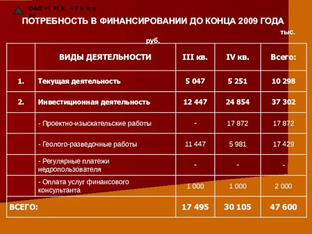 ОАО «Г М К «Т и м и р» ПОТРЕБНОСТЬ В ФИНАНСИРОВАНИИ