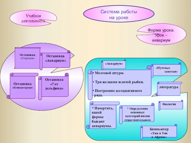 Система работы на уроке Форма урока. Урок – аквариум Учебная деятельность Остановка «Компьютерная»