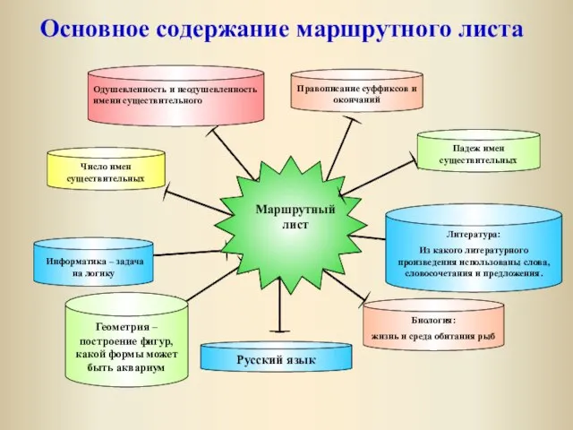 Основное содержание маршрутного листа Число имен существительных Падеж имен существительных Биология: жизнь