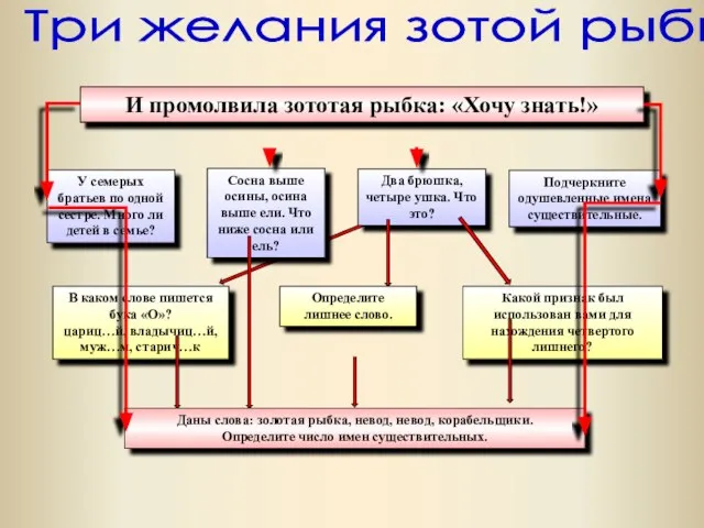 Подчеркните одушевленные имена существительные. Даны слова: золотая рыбка, невод, невод, корабельщики. Определите