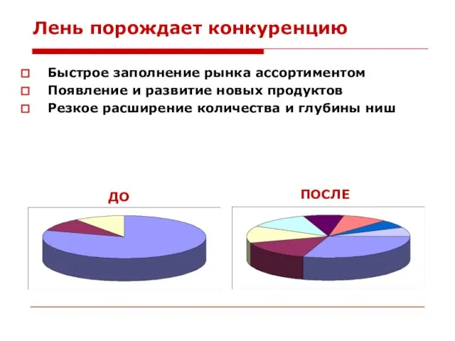 Лень порождает конкуренцию Быстрое заполнение рынка ассортиментом Появление и развитие новых продуктов