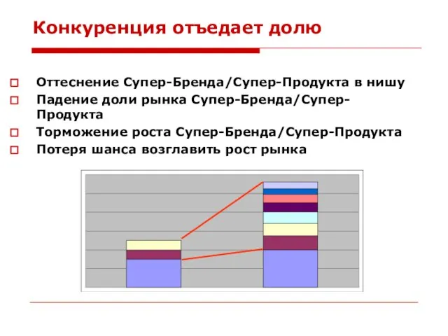 Конкуренция отъедает долю Оттеснение Супер-Бренда/Супер-Продукта в нишу Падение доли рынка Супер-Бренда/Супер-Продукта Торможение