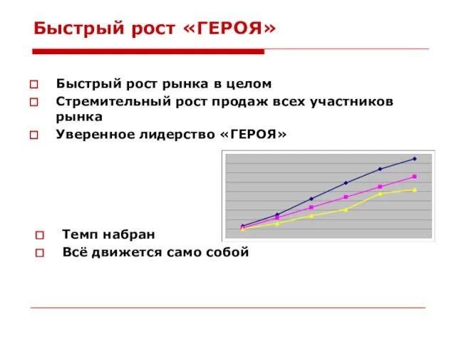 Быстрый рост «ГЕРОЯ» Быстрый рост рынка в целом Стремительный рост продаж всех