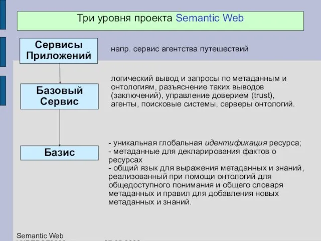 Проект Semantic Web – базовые концепции Базис Три уровня проекта Semantic Web