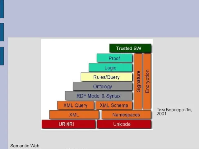 Тим Бернерс-Ли, 2001 Semantic Web УКРПРОГ2008 27.05.2008