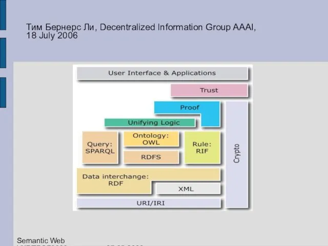 Тим Бернерс Ли, Decentralized Information Group AAAI, 18 July 2006 Semantic Web УКРПРОГ2008 27.05.2008