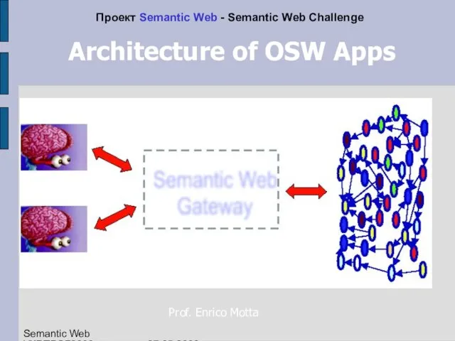 Architecture of OSW Apps Проект Semantic Web - Semantic Web Challenge Prof.