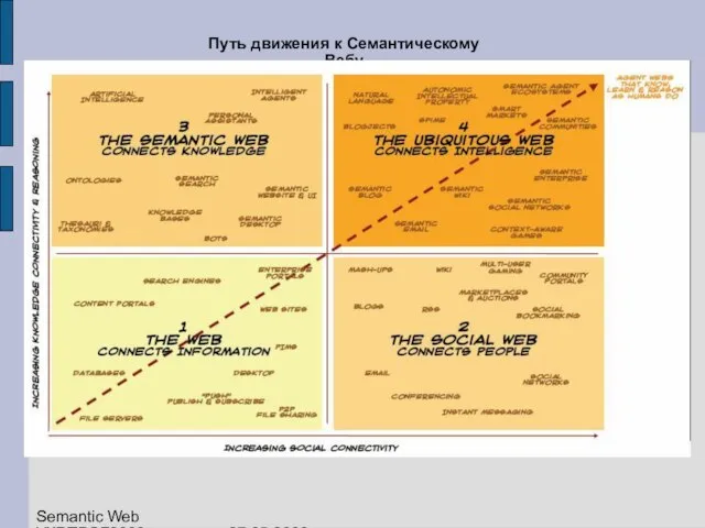 Путь движения к Семантическому Вебу Semantic Web УКРПРОГ2008 27.05.2008