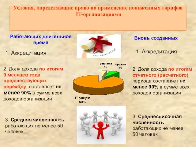 Условия, определяющие право на применение пониженных тарифов IT-организациями 1. Аккредитация 2. Доля