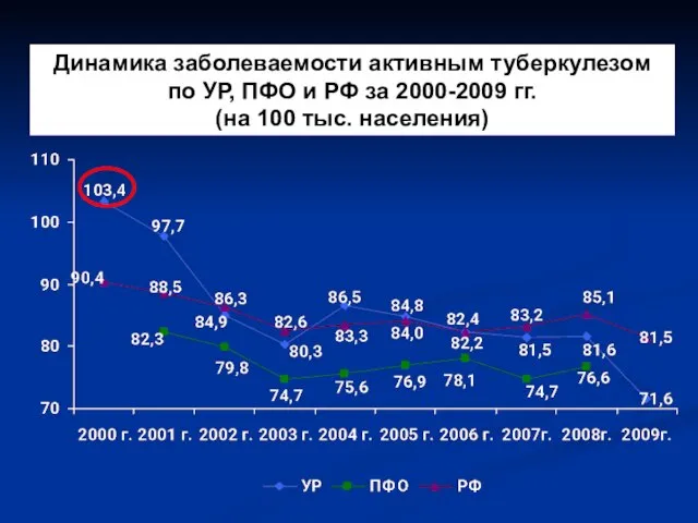 Динамика заболеваемости активным туберкулезом по УР, ПФО и РФ за 2000-2009 гг. (на 100 тыс. населения)