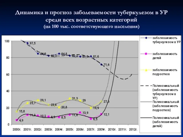 Динамика и прогноз заболеваемости туберкулезом в УР среди всех возрастных категорий (на 100 тыс. соответствующего населения)