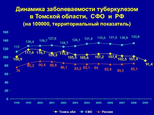 Динамика заболеваемости туберкулезом в Томской области, СФО и РФ (на 100000, территориальный показатель)