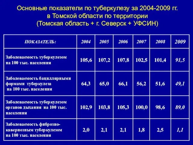 Основные показатели по туберкулезу за 2004-2009 гг. в Томской области по территории