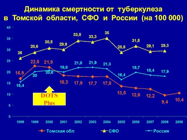 Динамика смертности от туберкулеза в Томской области, СФО и России (на 100 000) DOTS Plus