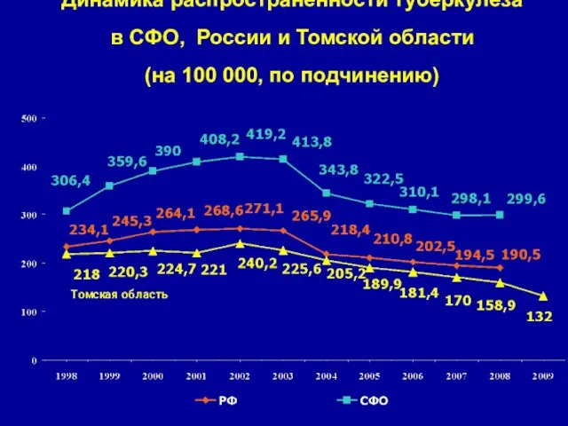 Динамика распространенности туберкулеза в СФО, России и Томской области (на 100 000, по подчинению)