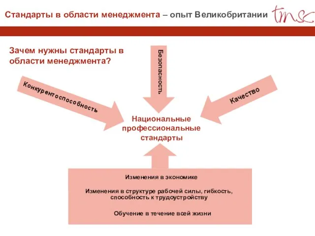 Зачем нужны стандарты в области менеджмента? Стандарты в области менеджмента – опыт Великобритании Национальные профессиональные стандарты