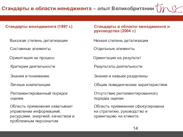 Стандарты в области менеджмента и руководства (2004 г.) Стандарты менеджмента (1997 г.)