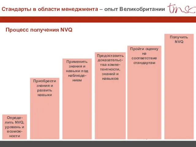 Процесс получения NVQ Приобрести знания и развить навыки Опреде-лить NVQ, уровень и