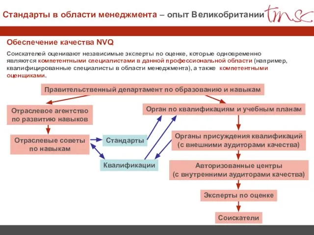 Обеспечение качества NVQ Соискателей оценивают независимые эксперты по оценке, которые одновременно являются