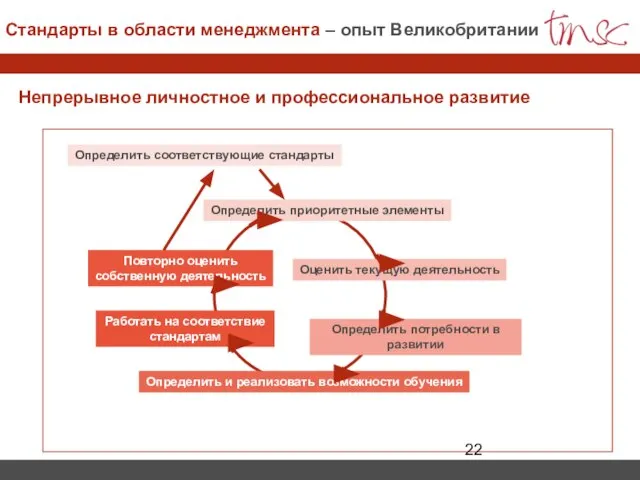 Определить приоритетные элементы Непрерывное личностное и профессиональное развитие Определить потребности в развитии