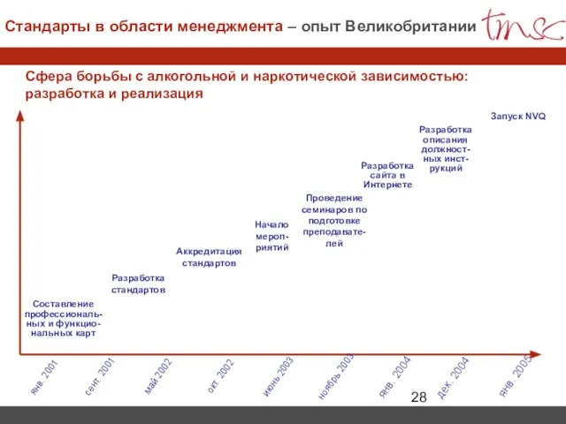 Сфера борьбы с алкогольной и наркотической зависимостью: разработка и реализация Запуск NVQ