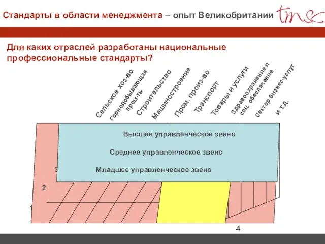 Для каких отраслей разработаны национальные профессиональные стандарты? Сельское хоз-во Горнодобывающая пром-ть Строительство