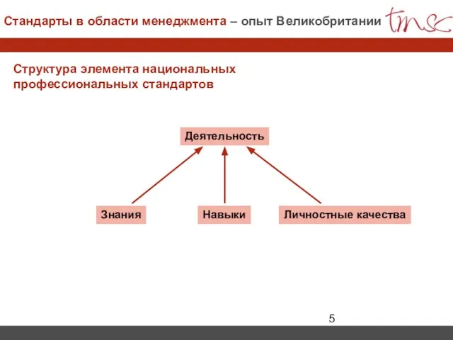 Структура элемента национальных профессиональных стандартов Деятельность Стандарты в области менеджмента – опыт Великобритании