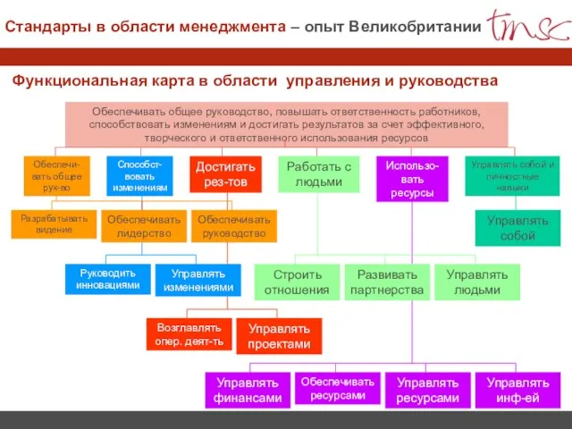 Функциональная карта в области управления и руководства Обеспечивать общее руководство, повышать ответственность