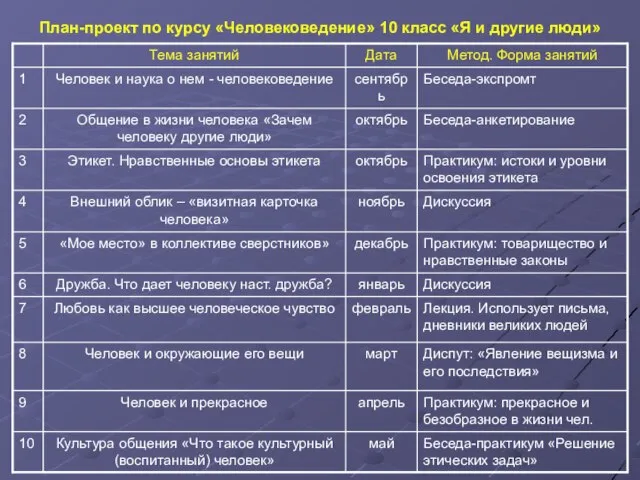 План-проект по курсу «Человековедение» 10 класс «Я и другие люди»