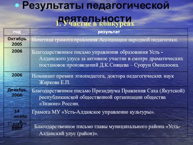 Результаты педагогической деятельности 1. Участие в конкурсах