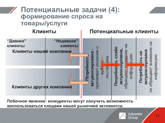 Потенциальные задачи (4): формирование спроса на товары/услуги Клиенты Потенциальные клиенты Потребность слабо