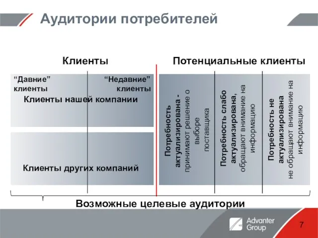 Аудитории потребителей Клиенты Потенциальные клиенты Потребность актуализирована - принимают решение о выборе