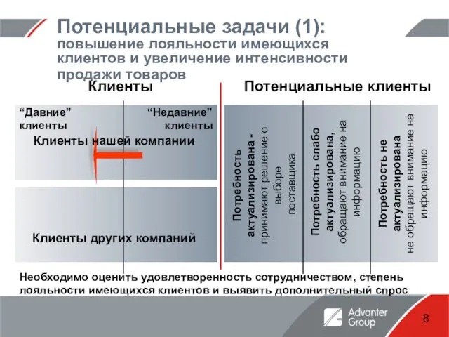 Потенциальные задачи (1): повышение лояльности имеющихся клиентов и увеличение интенсивности продажи товаров