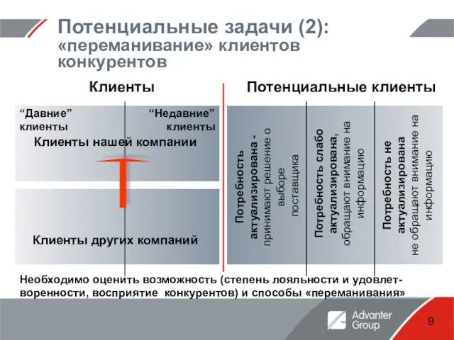 Потенциальные задачи (2): «переманивание» клиентов конкурентов Клиенты Потенциальные клиенты Потребность актуализирована -