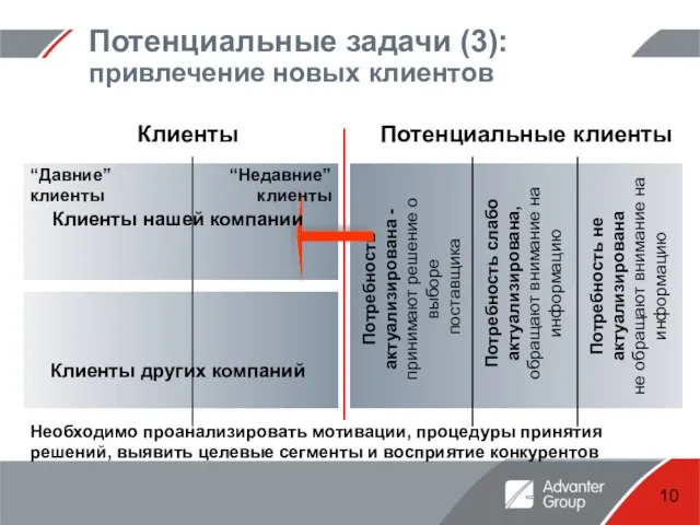 Потенциальные задачи (3): привлечение новых клиентов Клиенты Потенциальные клиенты Потребность слабо актуализирована,