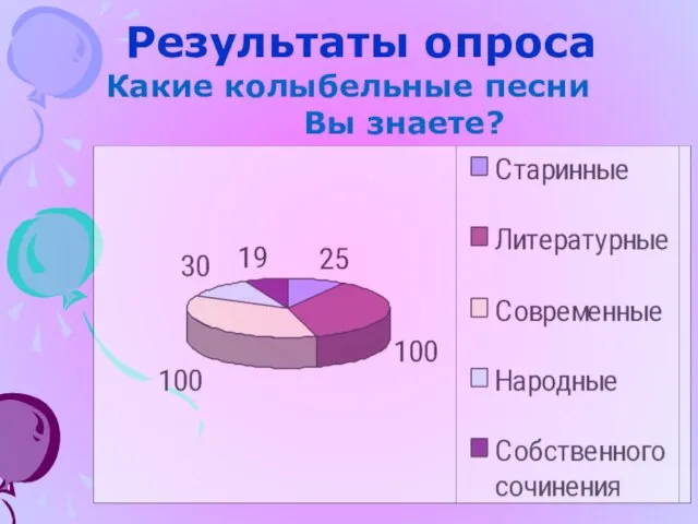 Результаты опроса Какие колыбельные песни Вы знаете?