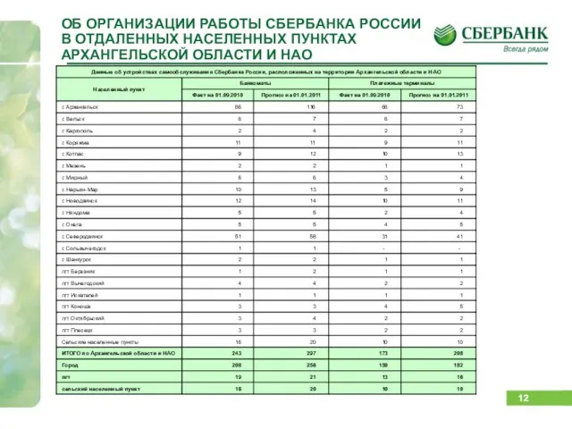 ОБ ОРГАНИЗАЦИИ РАБОТЫ СБЕРБАНКА РОССИИ В ОТДАЛЕННЫХ НАСЕЛЕННЫХ ПУНКТАХ АРХАНГЕЛЬСКОЙ ОБЛАСТИ И НАО