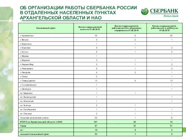 ОБ ОРГАНИЗАЦИИ РАБОТЫ СБЕРБАНКА РОССИИ В ОТДАЛЕННЫХ НАСЕЛЕННЫХ ПУНКТАХ АРХАНГЕЛЬСКОЙ ОБЛАСТИ И НАО