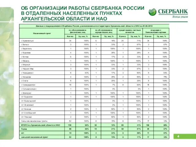 ОБ ОРГАНИЗАЦИИ РАБОТЫ СБЕРБАНКА РОССИИ В ОТДАЛЕННЫХ НАСЕЛЕННЫХ ПУНКТАХ АРХАНГЕЛЬСКОЙ ОБЛАСТИ И НАО