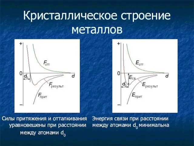 Кристаллическое строение металлов Силы притяжения и отталкивания Энергия связи при расстоянии уравновешены