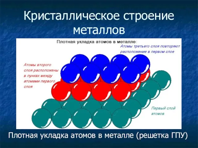 Кристаллическое строение металлов Плотная укладка атомов в металле (решетка ГПУ)