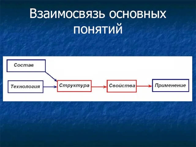 Взаимосвязь основных понятий