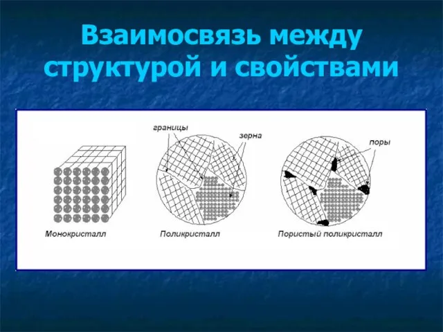 Взаимосвязь между структурой и свойствами